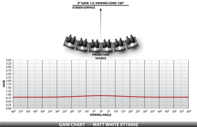 Matt White XT1000E Gain Chart