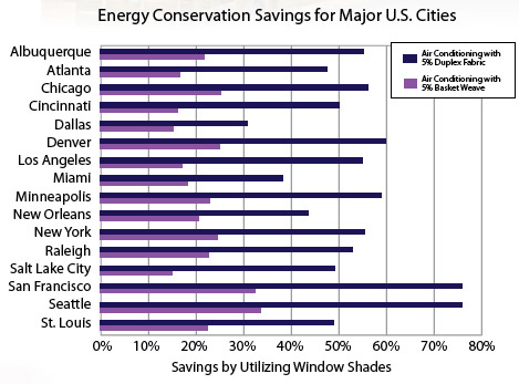 Energy Conservation Chart